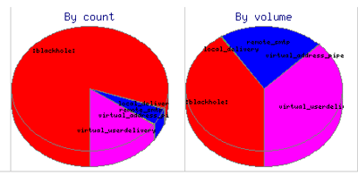 Two charts showing the amount of email sent to :blackhole: